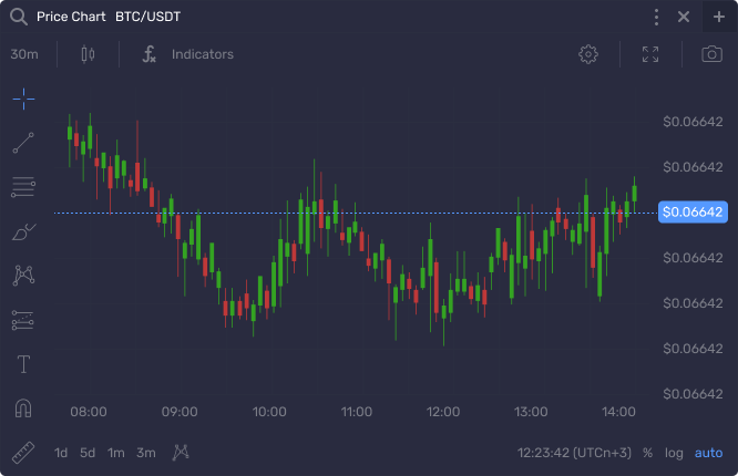 Price chart