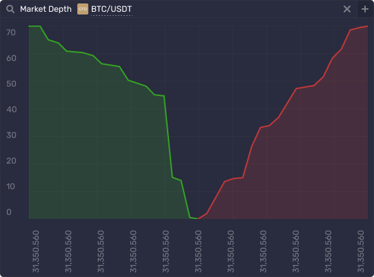 Market depth